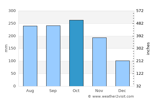 Núi Sập average rain in October