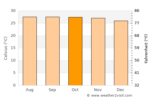 Núi Sập average temperature in October