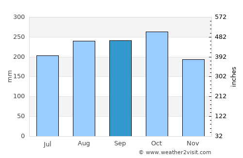 Núi Sập average rain in September