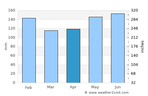 Nuing average rain in April