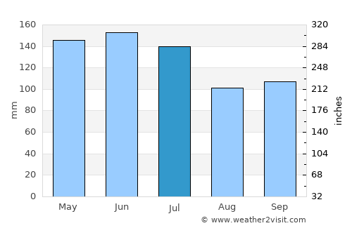 Nuing average rain in July