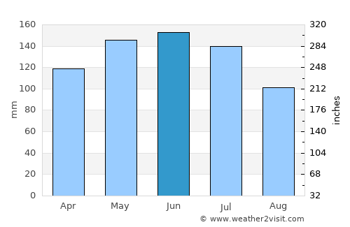 Nuing average rain in June