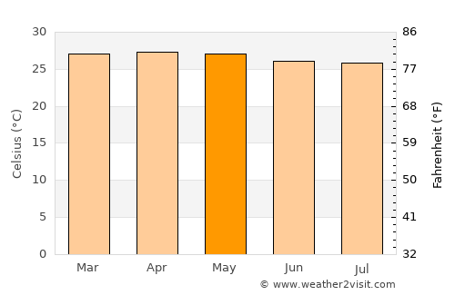 Nuing average temperature in May