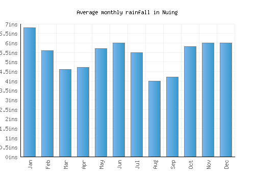 Nuing monthly rainfall chart (inches)