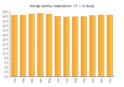 Nuing average temperature chart (Celsius)