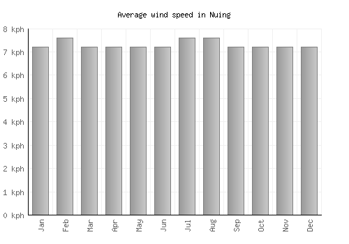 Nuing average winspeed by month (km/h)