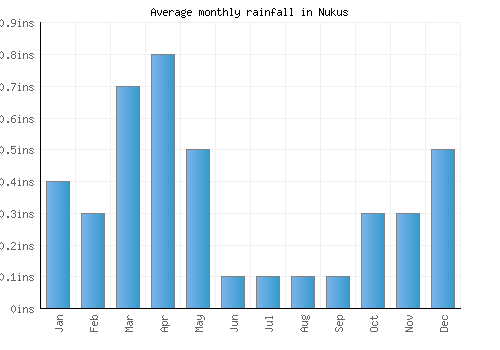Nukus monthly rainfall chart (inches)
