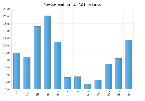 Nukus monthly rainfall chart (mm)