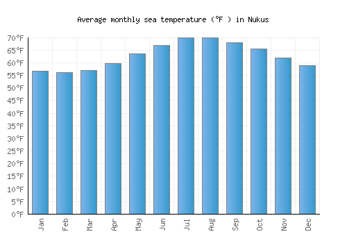 Nukus average sea temperature chart (Fahrenheit)
