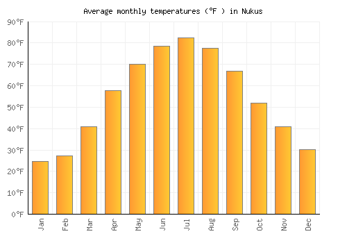 Nukus average temperature chart (Fahrenheit)