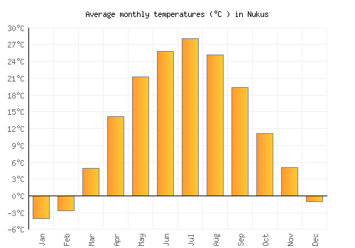 Nukus average temperature chart (Celsius)