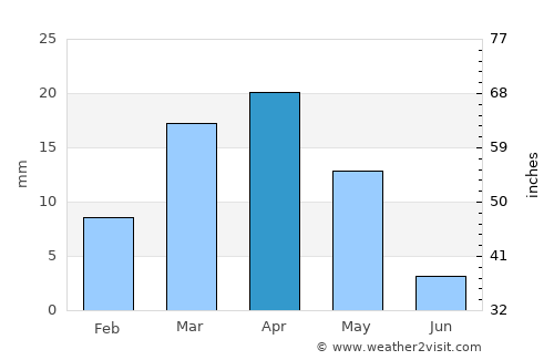 Nukus average rain in April
