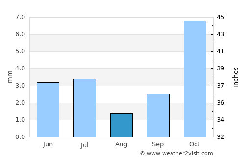 Nukus average rain in August