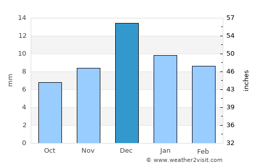 Nukus average rain in December