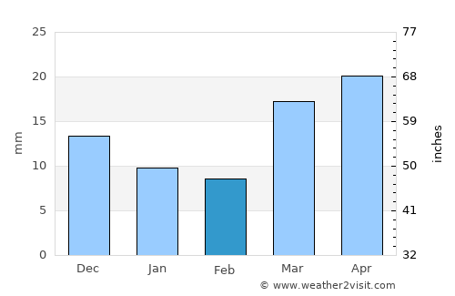 Nukus average rain in February