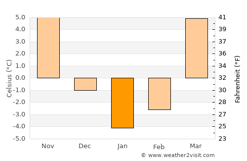 Nukus average temperature in January