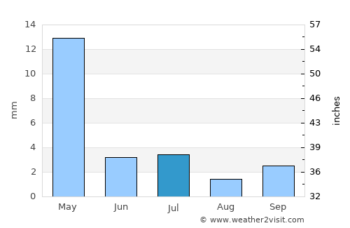 Nukus average rain in July