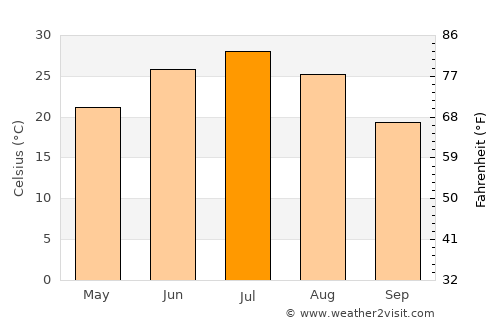 Nukus average temperature in July