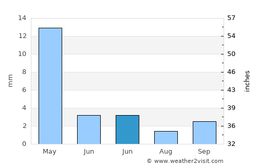 Nukus average rain in June