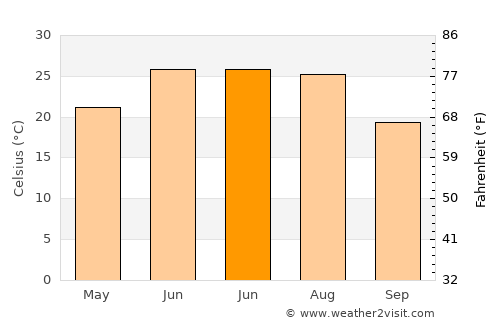 Nukus average temperature in June