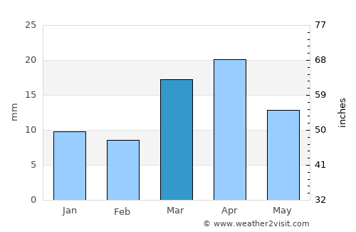 Nukus average rain in March