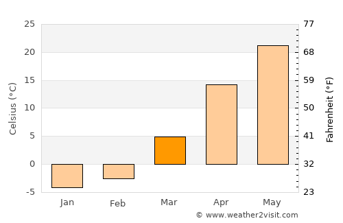 Nukus average temperature in March