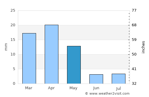 Nukus average rain in May