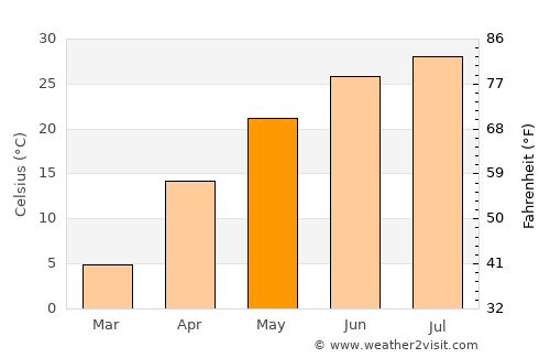 Nukus average temperature in May
