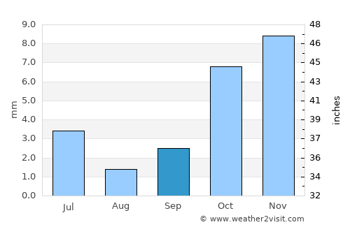 Nukus average rain in September