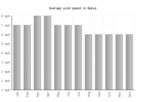 Nukus average winspeed by month (mph)