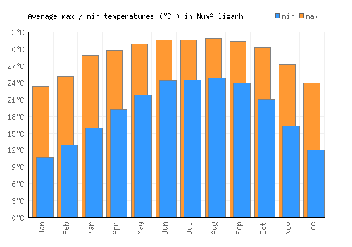 Numāligarh average minimum / maximum temperatures (Celsius)