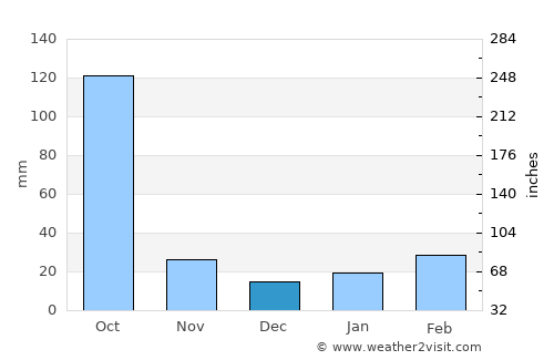 Numāligarh average rain in December