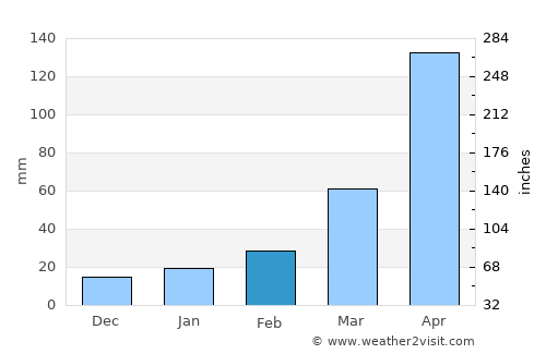 Numāligarh average rain in February