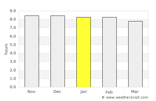 Numāligarh average rain in January