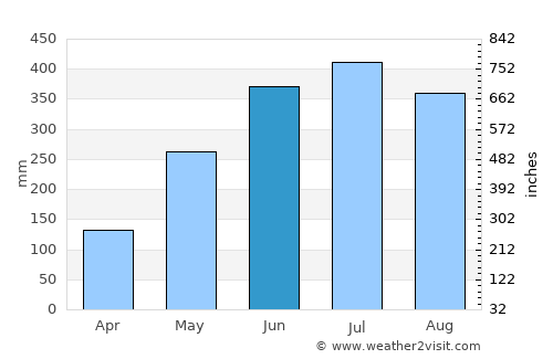 Numāligarh average rain in June