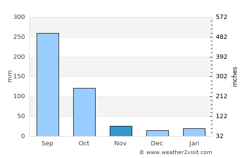 Numāligarh average rain in November