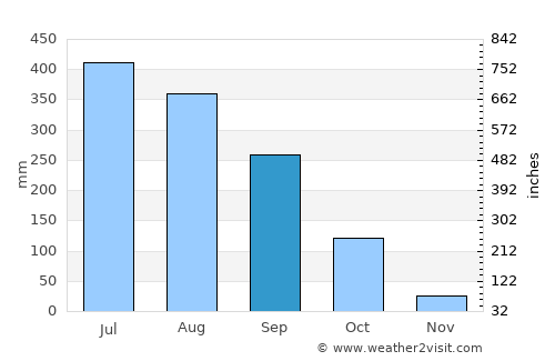 Numāligarh average rain in September