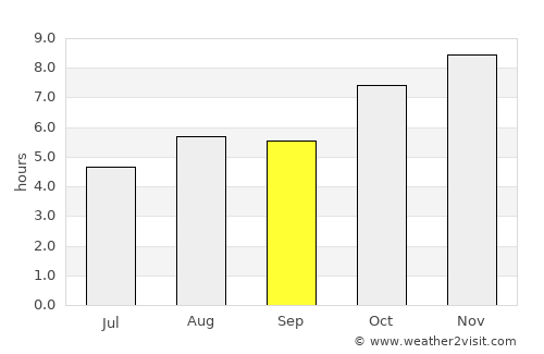 Numāligarh average rain in September
