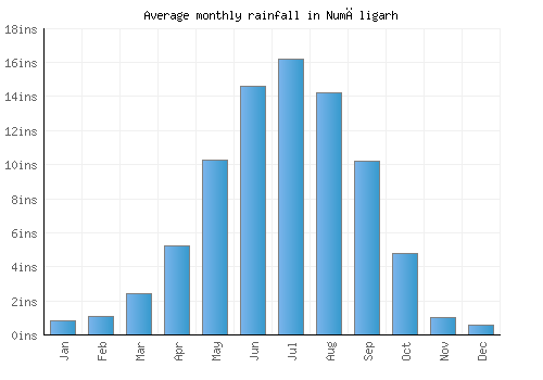 Numāligarh monthly rainfall chart (inches)