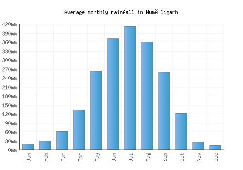 Numāligarh monthly rainfall chart (mm)