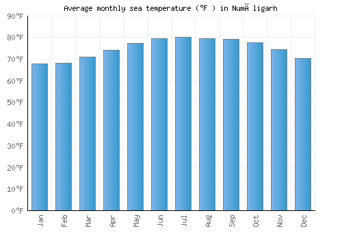 Numāligarh average sea temperature chart (Fahrenheit)