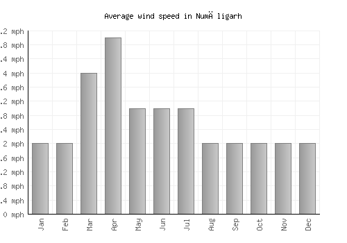 Numāligarh average winspeed by month (mph)