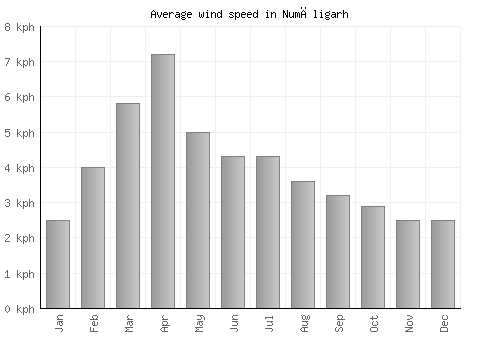 Numāligarh average winspeed by month (km/h)