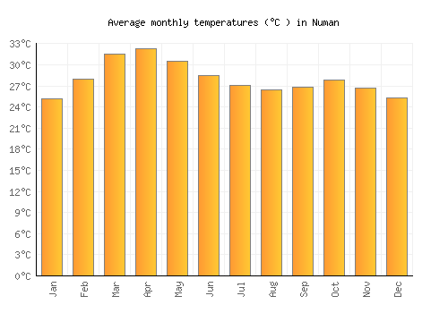 Numan average temperature chart (Celsius)