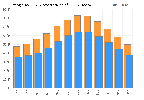 Numana average minimum / maximum temperatures (Fahrenheit)