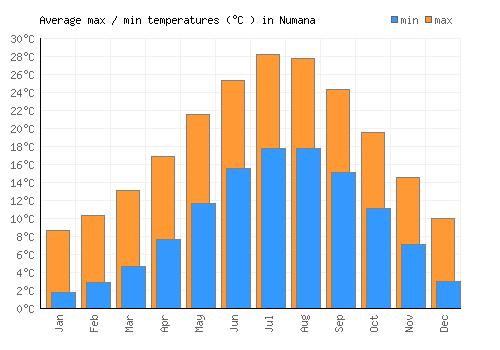 Numana average minimum / maximum temperatures (Celsius)
