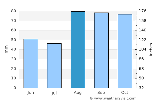 Numana average rain in August