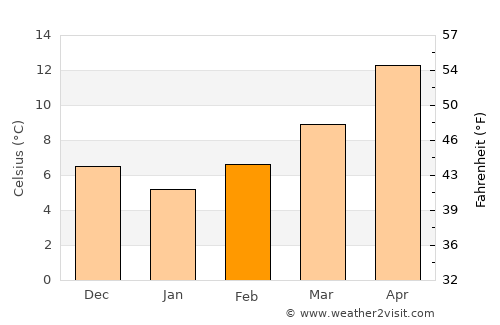 Numana average temperature in February