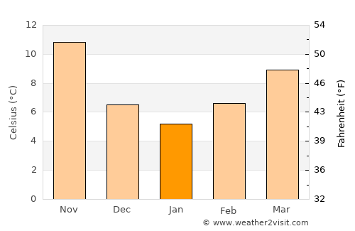 Numana average temperature in January