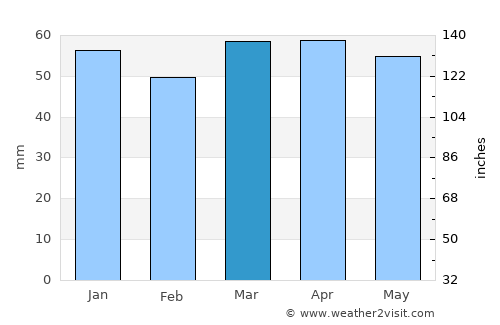 Numana average rain in March